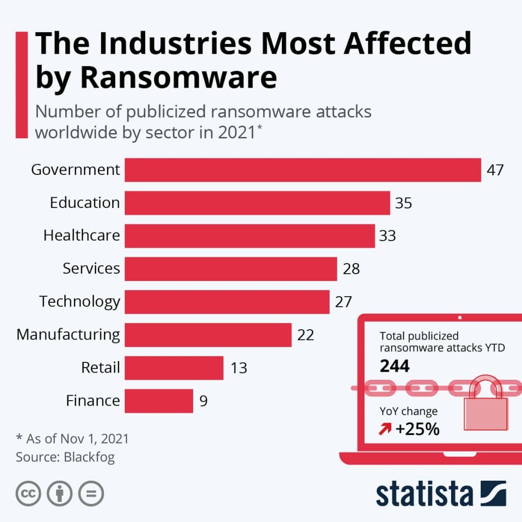 Sectores más afectados por ransomware