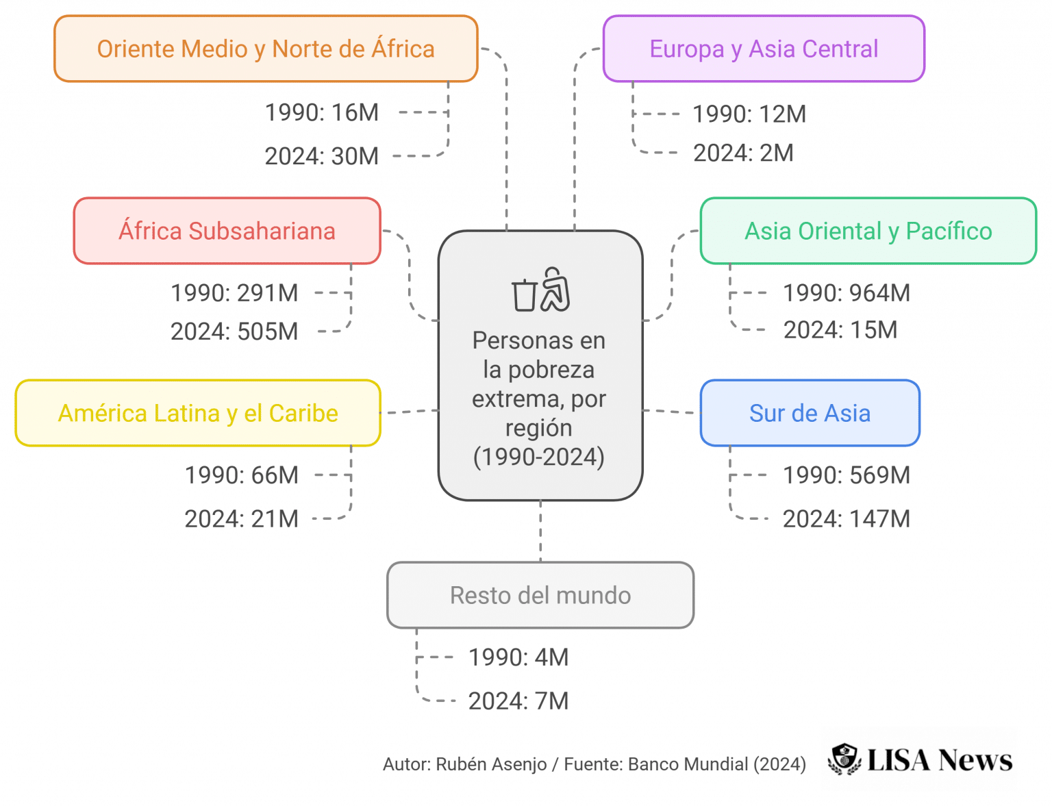 Los datos de la pobreza extrema mundial - LISA News