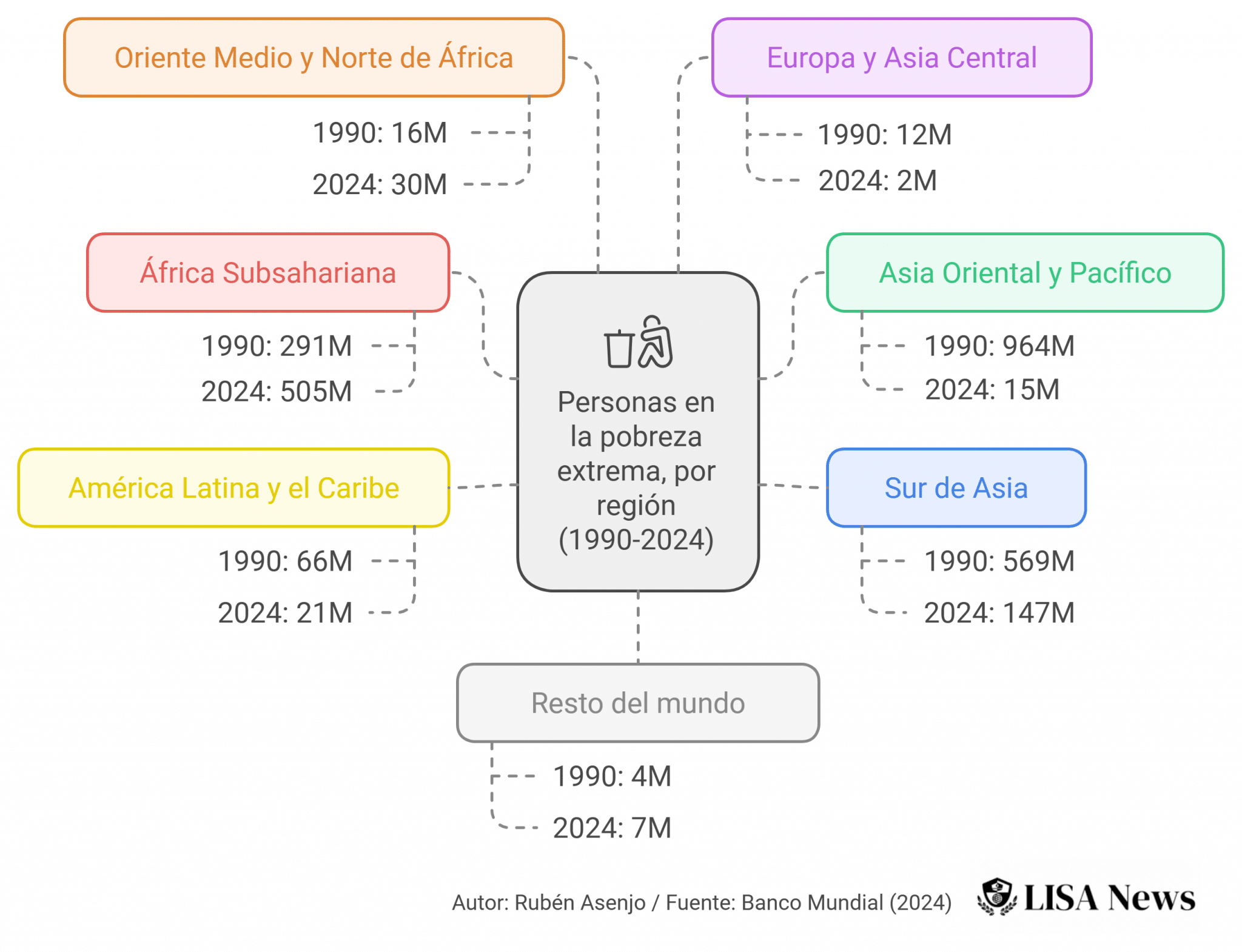 Los datos de la pobreza extrema mundial - LISA News